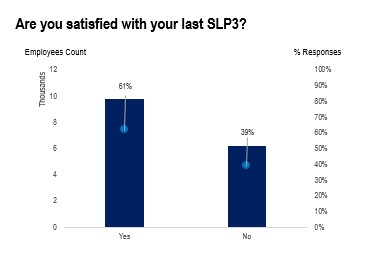 Figure 2: Are you satisfied with your previous appraisal?