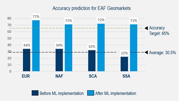 Order Leadtime Prediction - Accuracy prediction for EAF Geomarkets