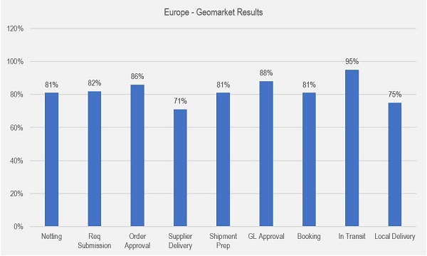 Order Leadtime Prediction - Europe - Geomarket Results