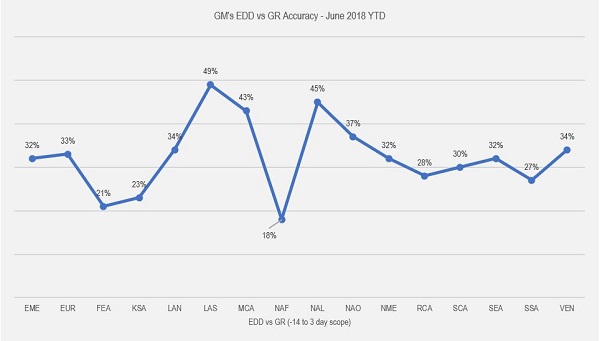 Order Leadtime Prediction - GMs EDD vs GR Accuracy - June 2018 YTD