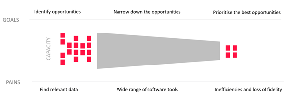 Opportunity funnel before the use of the ExplorePlan solution