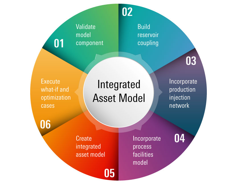 <p>Integrated asset modeling unites upstream and downstream business understanding.</p>
