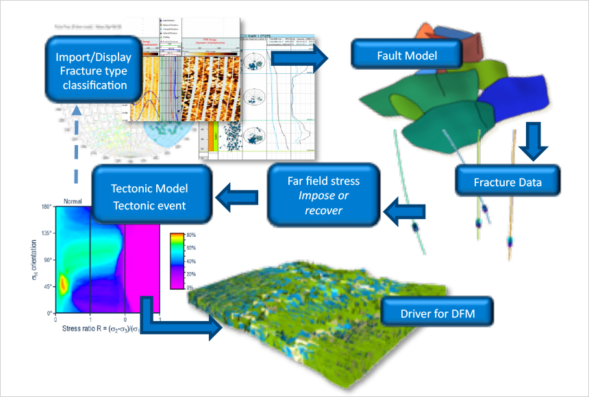 Structural Model Petrel Petrel fracture modeling