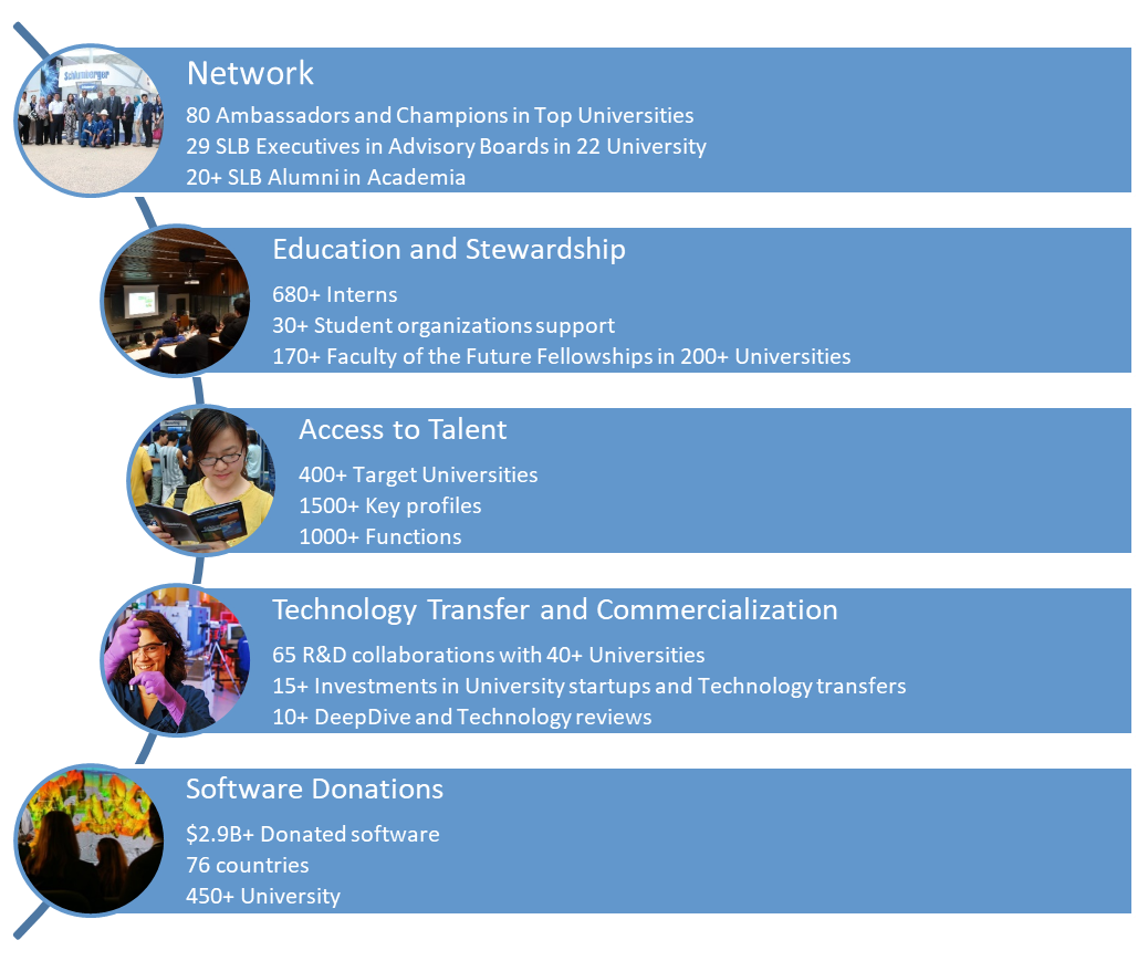 Structure of university relations - Schlumberger