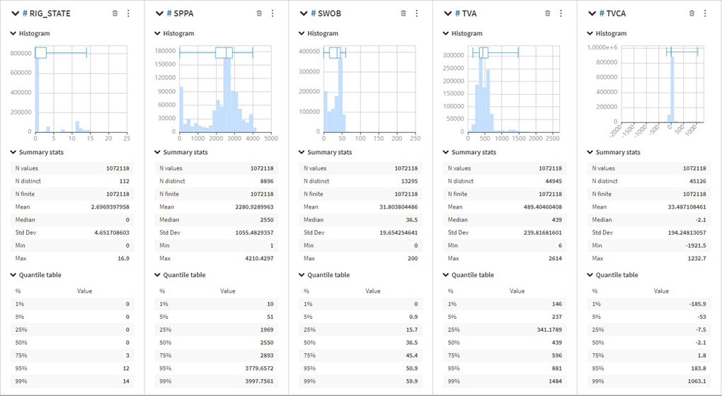 Exploratory data analytics of surface parameters of offset wells.