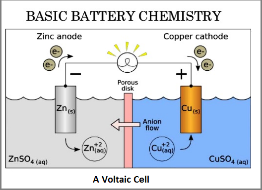 Basic battery chemistry of a Voltaic cell