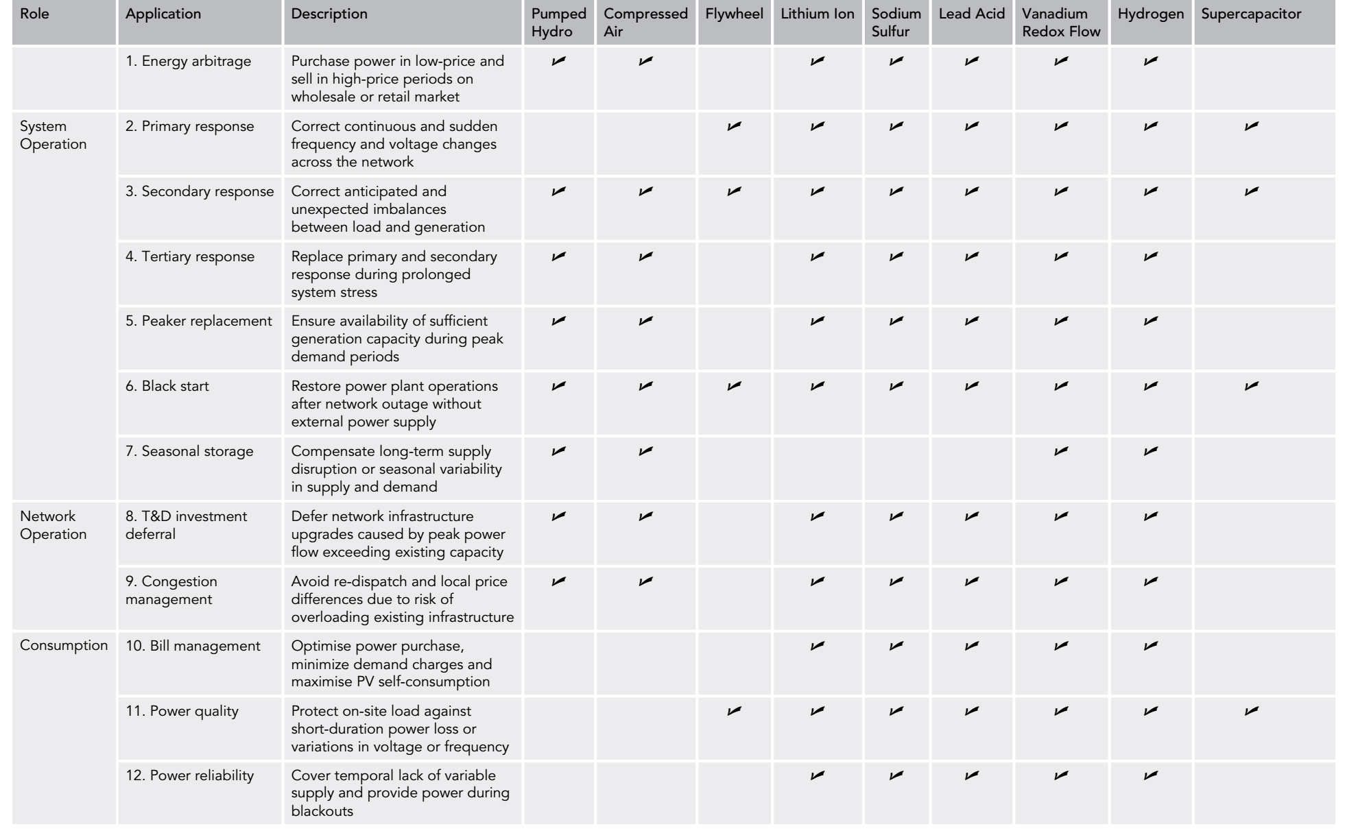 Electricity storages and technology suitability by Imperial College