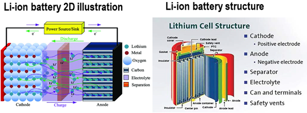 Li-ion battery charge - discharge electrodes reactions