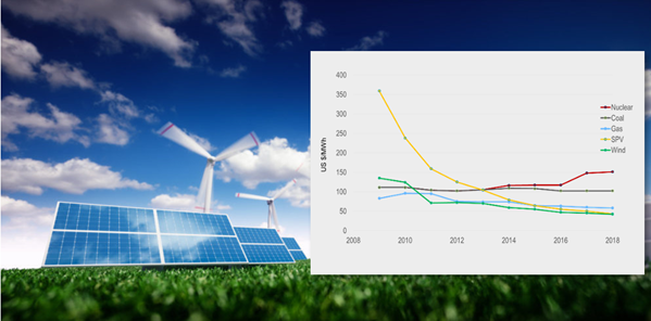 Renewable energy cost has dropped
