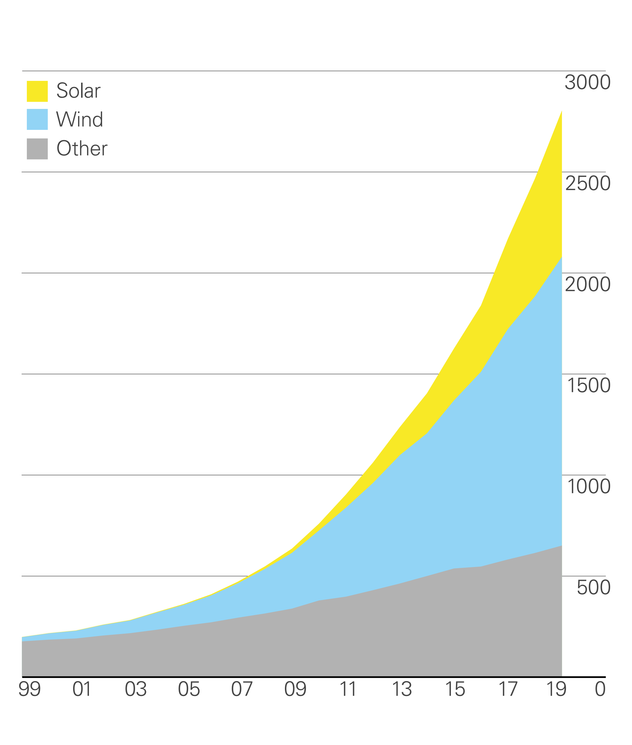 Renewable energy cost has dropped