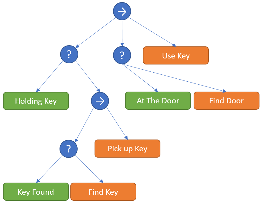 Illustrates an example of opening a door using a key