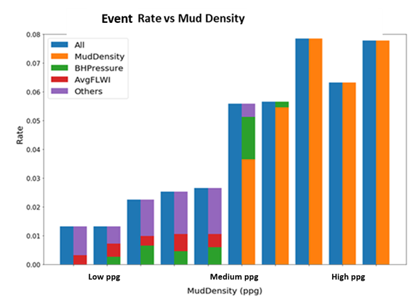 Explainable AI - Event rate with mud density - Schlumberger Digital Blog