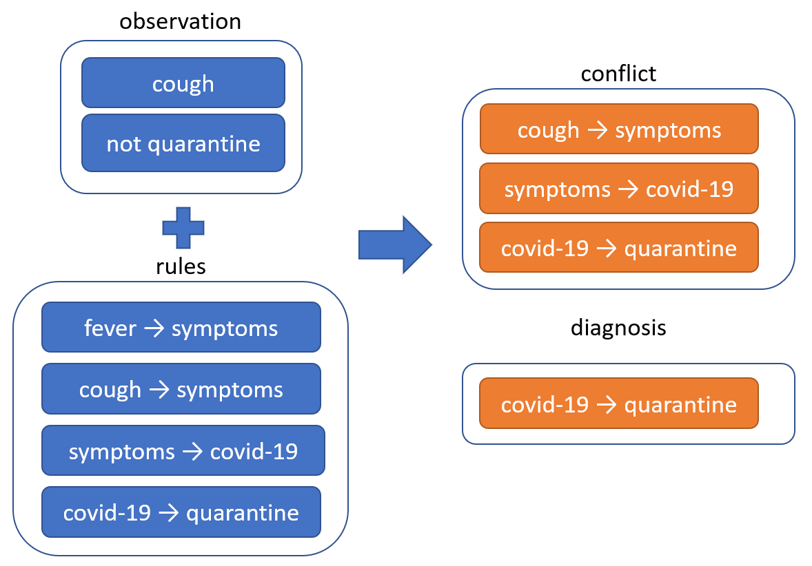 Illustrative example of deducting minimal conflict and an example minimal diagnosis for given observation and a set of rules - Schlumberger Software Blog