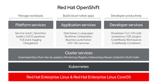 OpenShift Overview