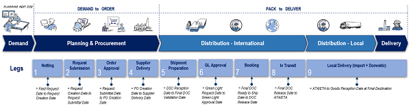 Order Leadtime Prediction - Delivery Life Cycle Stages