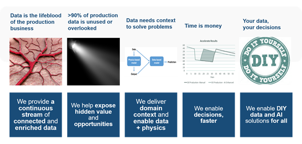 Operational data to make decisions faster