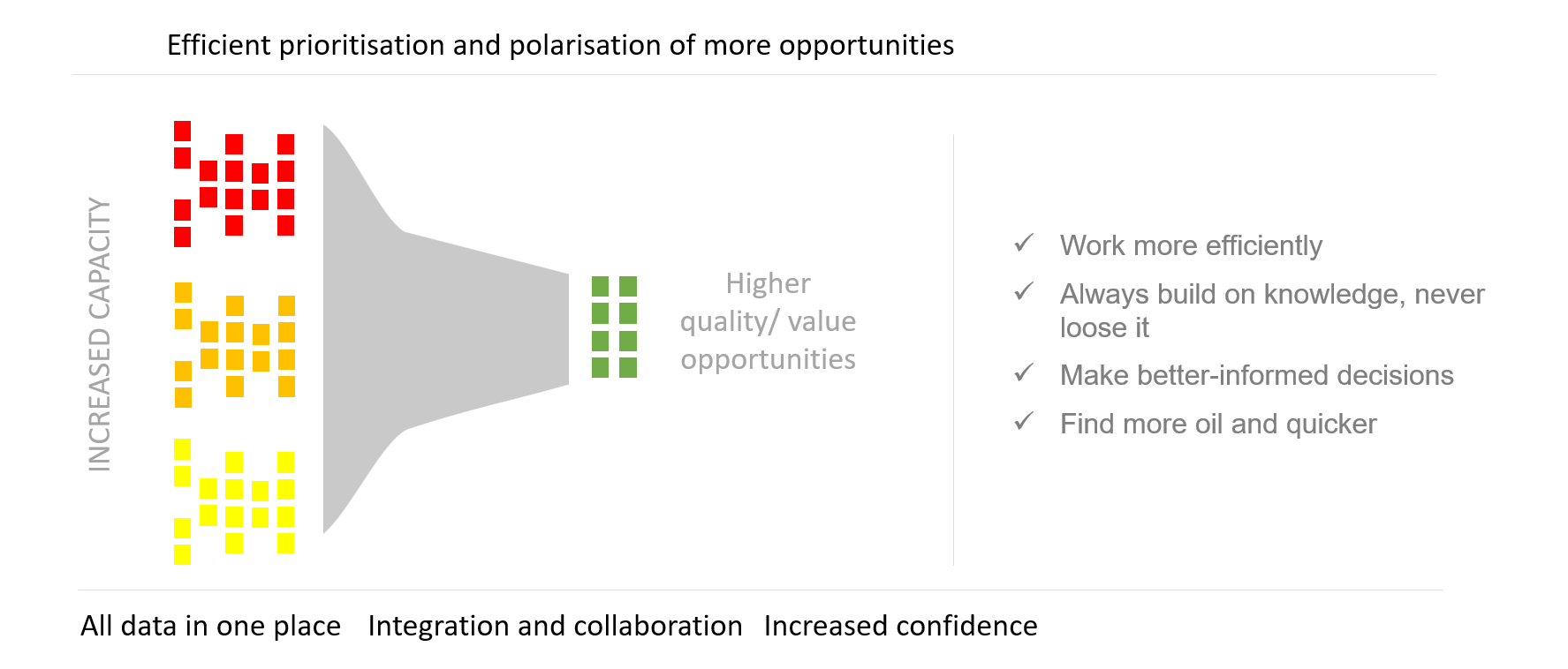 Opportunity funnel after the use of the ExplorePlan solution