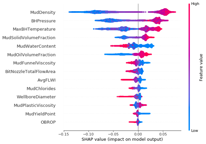 Explainable AI - The SHAP value - Schlumberger Digital Blog