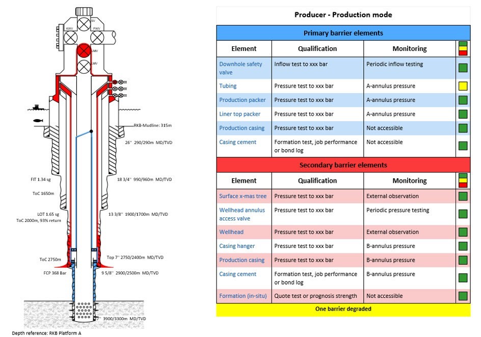 Digital well barrier schematics