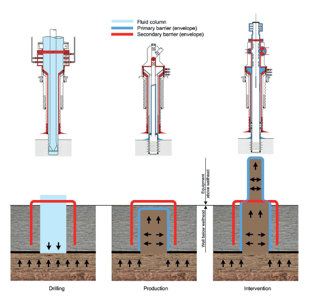 Fig. 1 Two-Barrier philosophy - Well Barrier Schematics