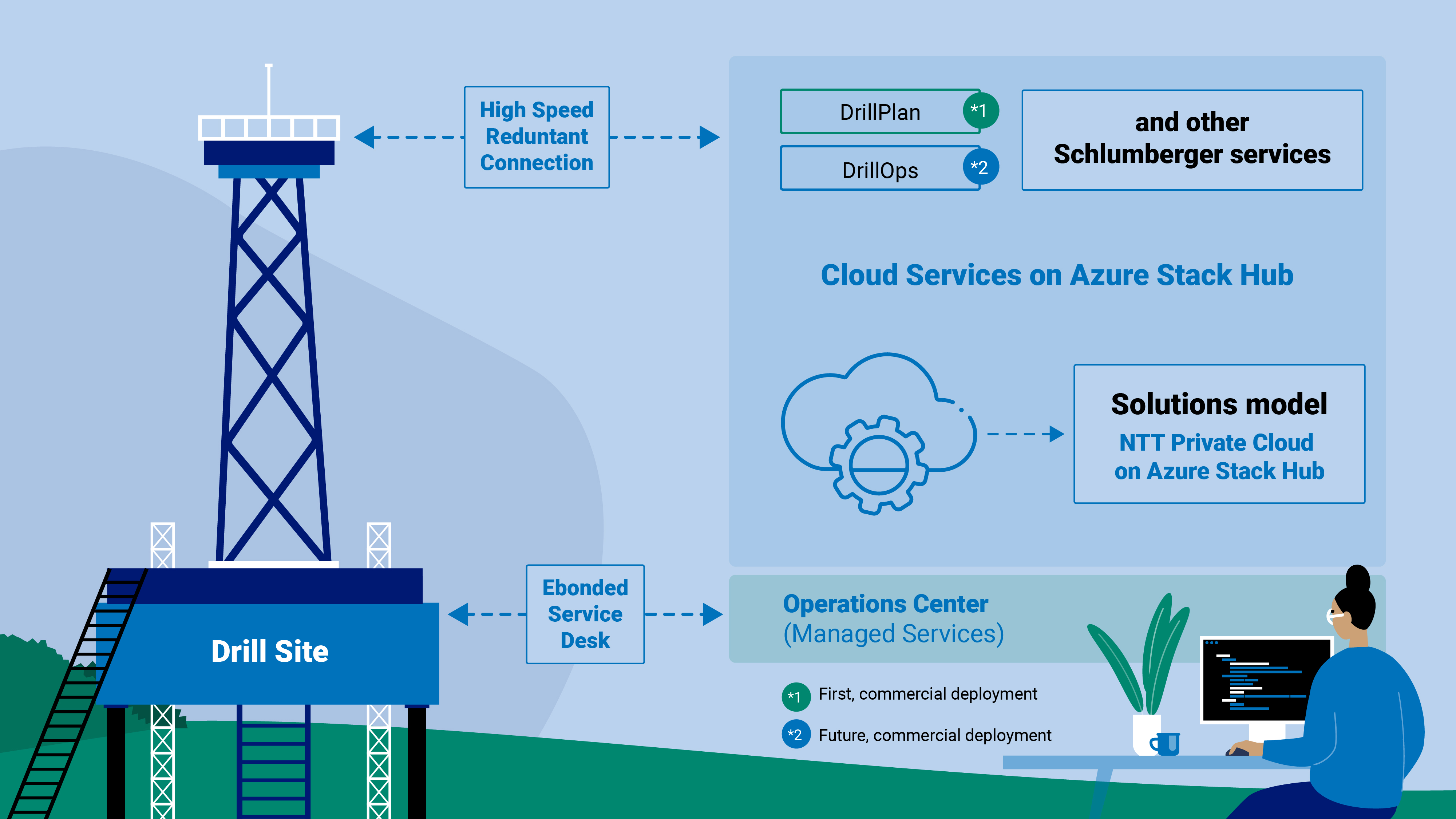 Deploy Schlumberger Digital Drilling Tools Anywhere Deploy Schlumberger Digital Drilling Tools Anywhere