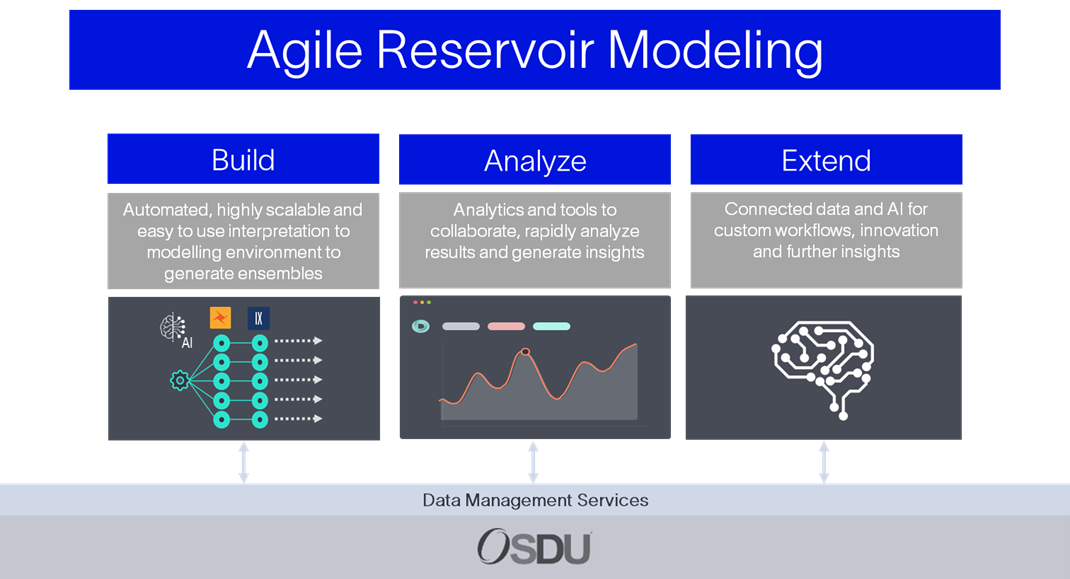 Graphic showing agile reservoir modelling data management services