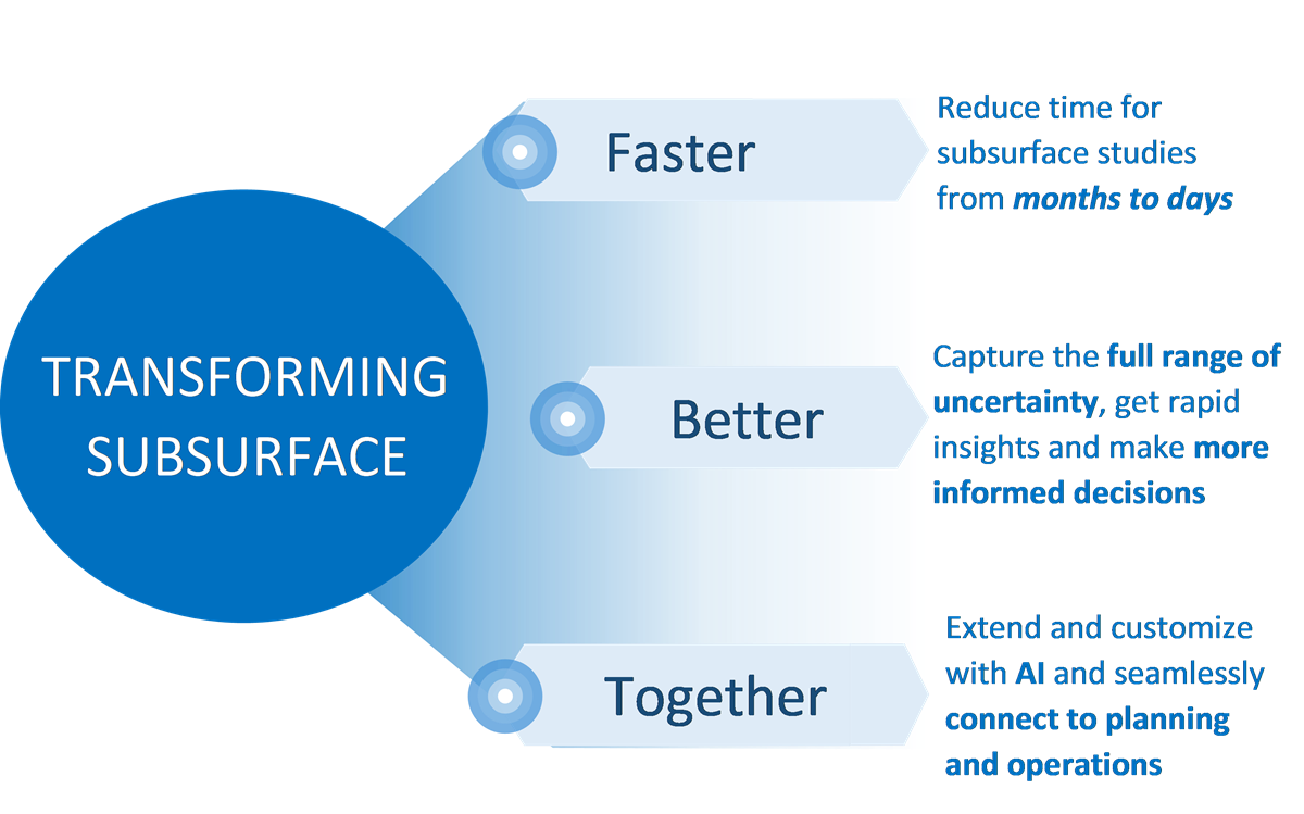 Transforming subsurface flow chart graphic detailing the fast better together model