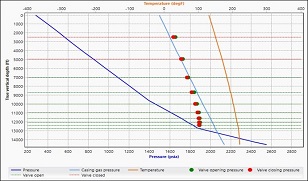 Prediction of gas lift multi-pointing