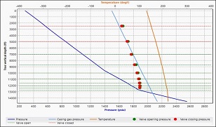 Prediction of gas lift multi-pointing