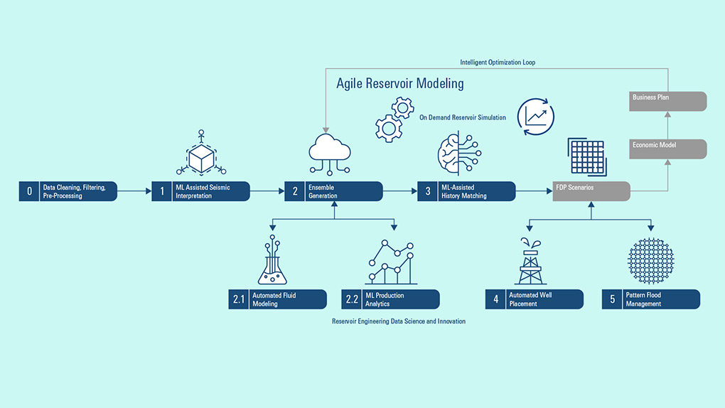 Dragon Oil using AI to Enhance Planning and Performance