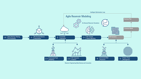 Dragon Oil using AI to Enhance Planning and Performance in a Mature Offshore Field