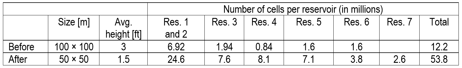 Table showing this models resolution of the number of cells per reservoir (in millions)