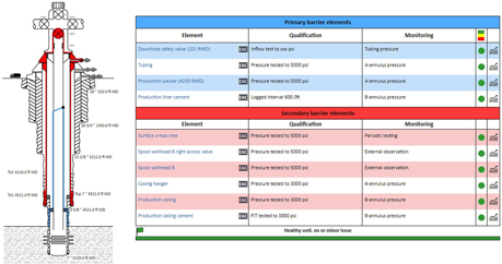 Well Barrier Schematic