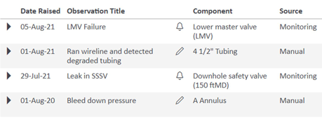 Track Well Integrity Anomalies