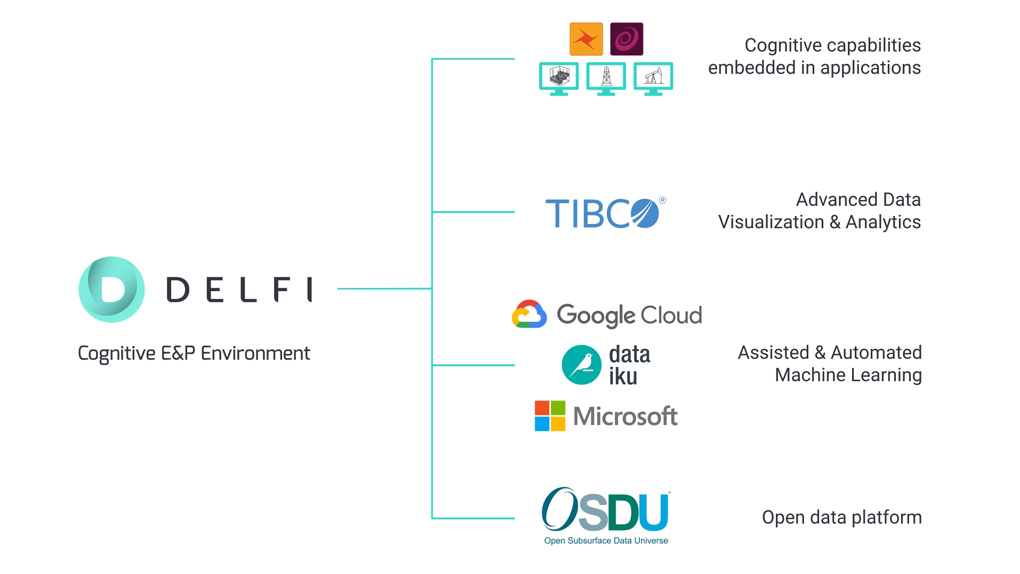 DELFI Cognitive Stack